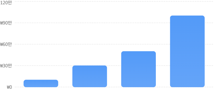 Bar graph displaying data with five bars, indicating values ranging from zero to 120,000, with each bar colored in shades of blue.