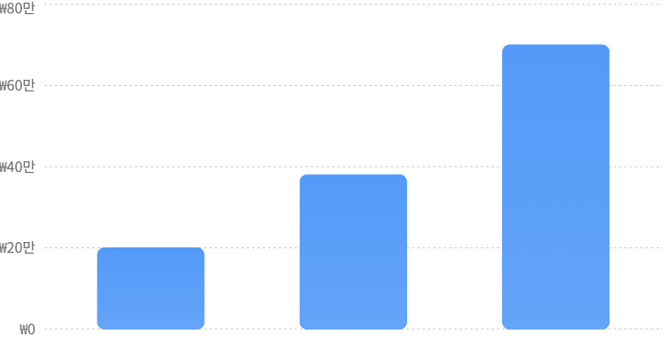 A bar graph displaying three blue bars of varying heights, representing numerical values against a vertical axis with increments from 0 to 80.